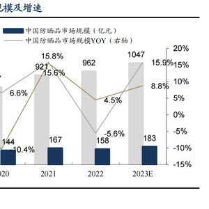 科思股份 防曬劑原料龍頭向下游拓展，開啟日用化學(xué)新篇章